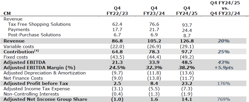 Global Blue reports FY24/25 financial results in line with guidance